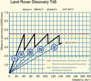 Land Rover Discovery 2, TD5